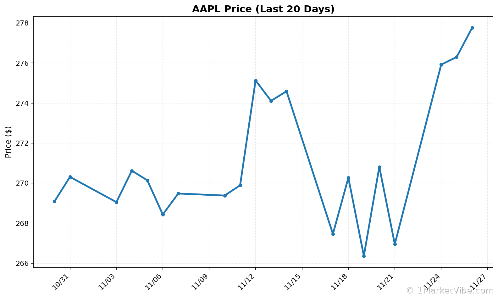 AAPL Price Chart