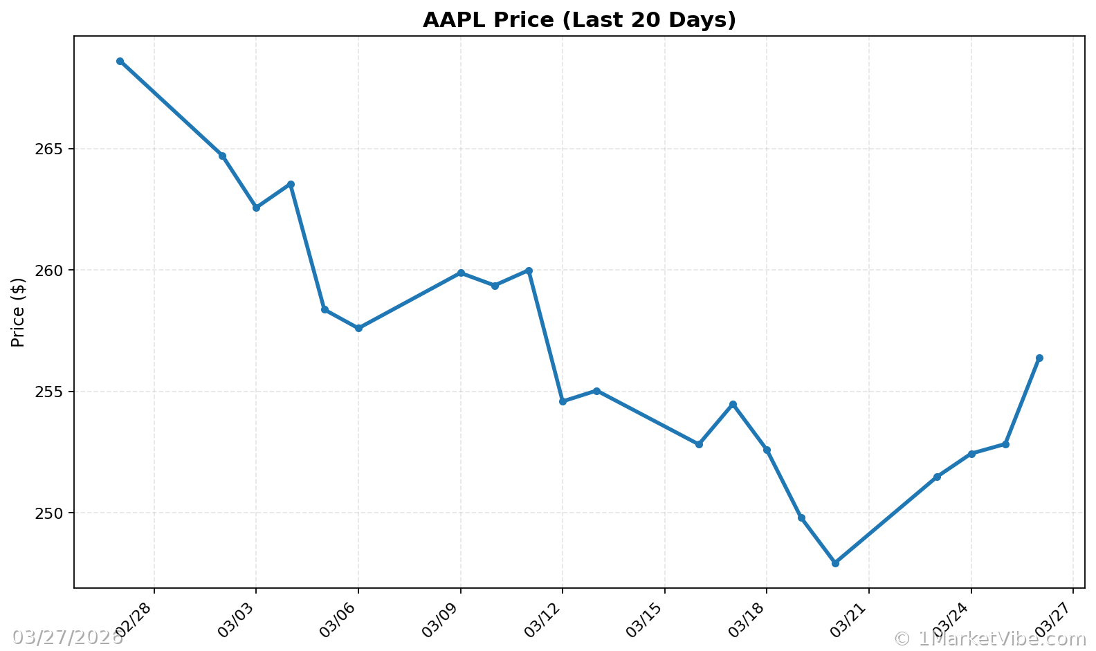 AAPL Price Chart