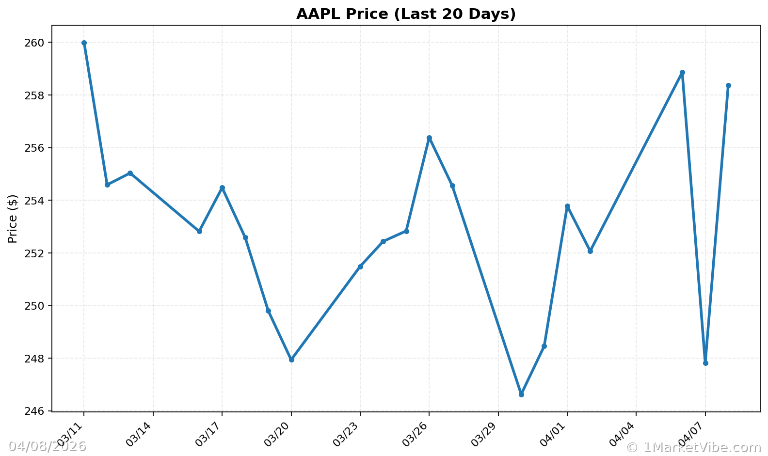 AAPL Price Chart