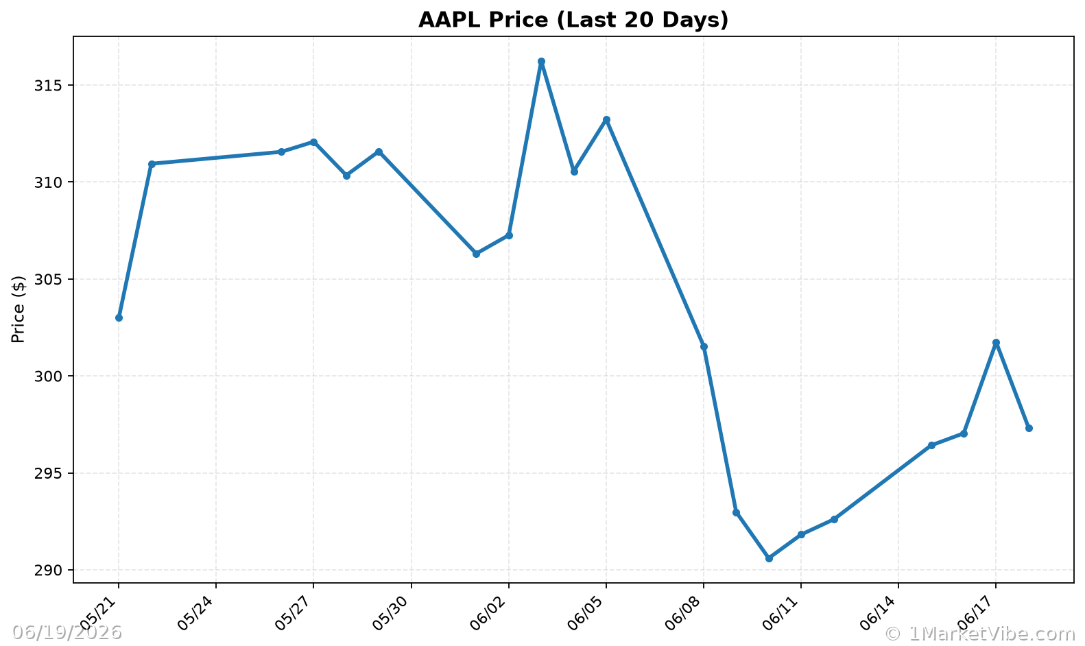 AAPL Price Chart