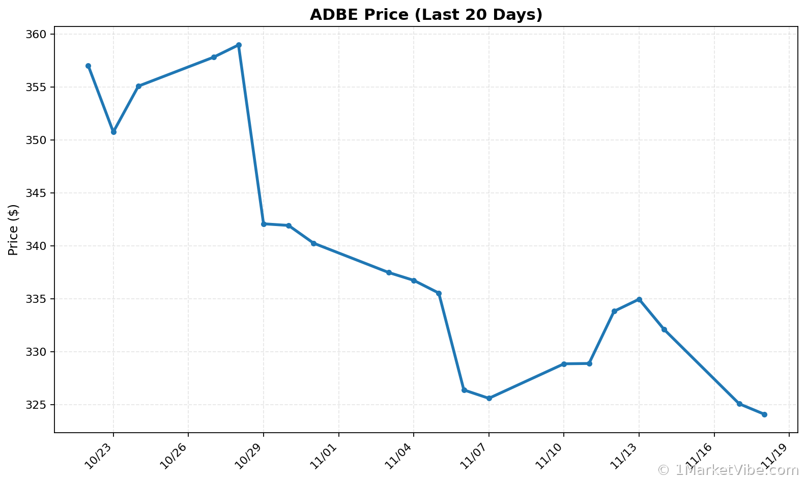 ADBE Price Chart