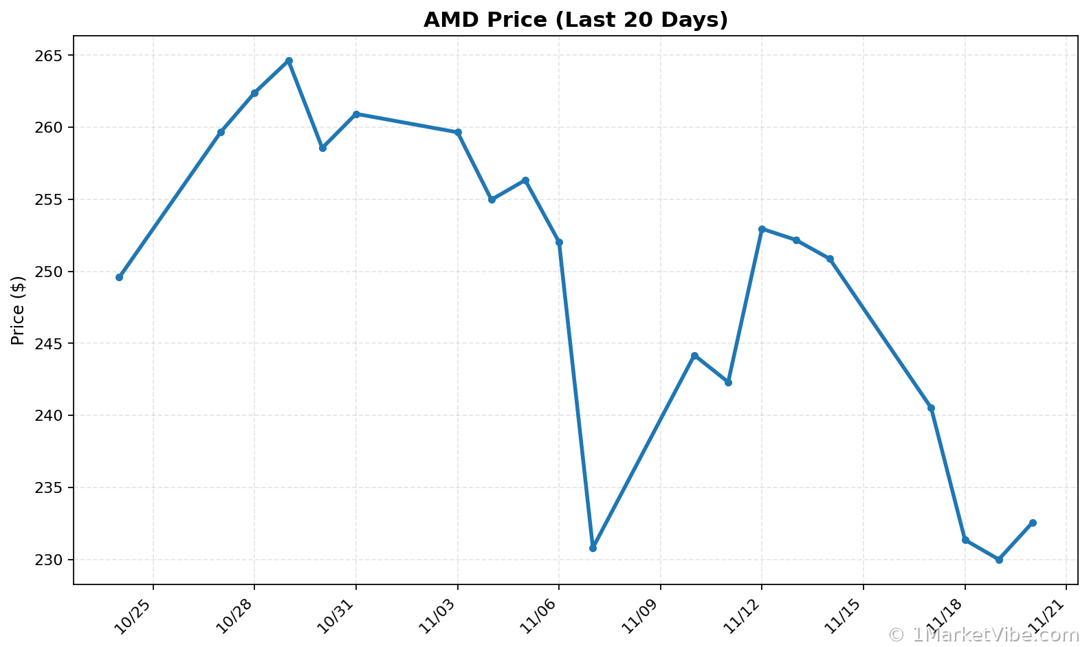 AMD Price Chart