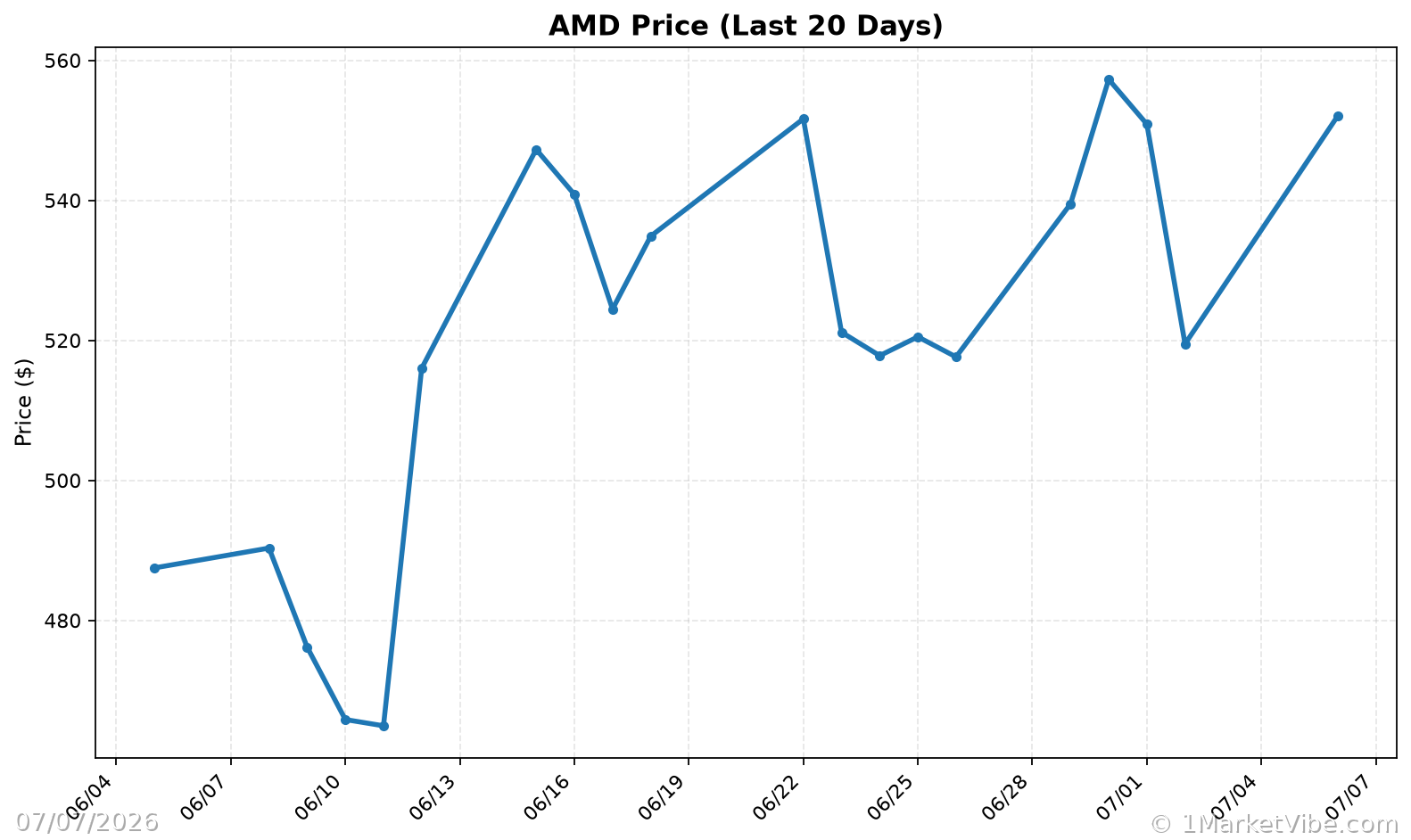 AMD Price Chart