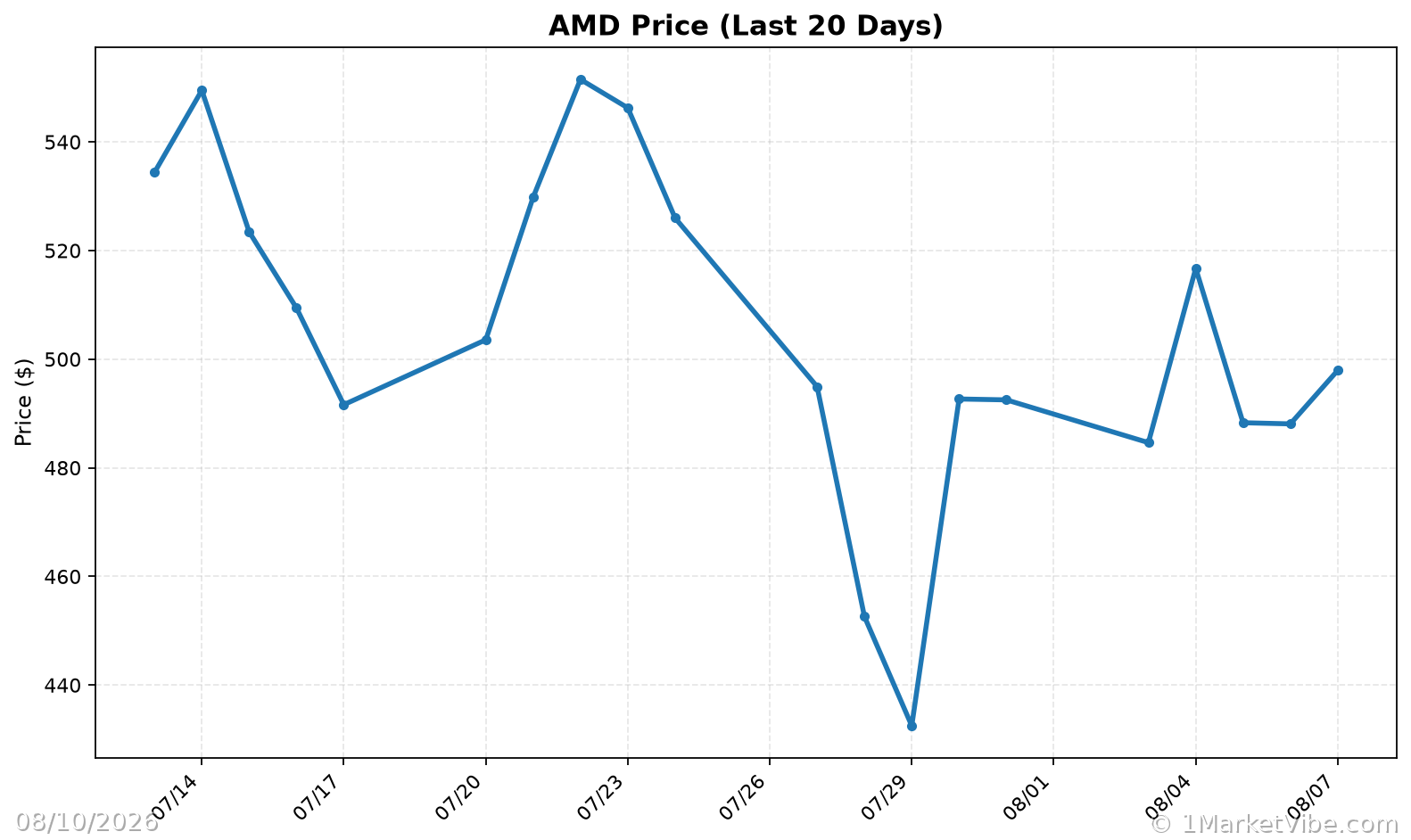 AMD Price Chart