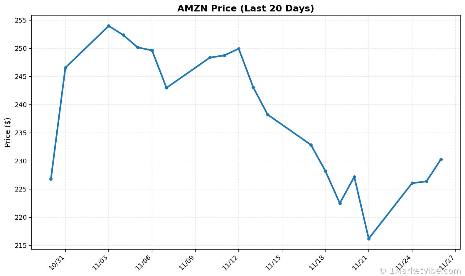 AMZN Price Chart