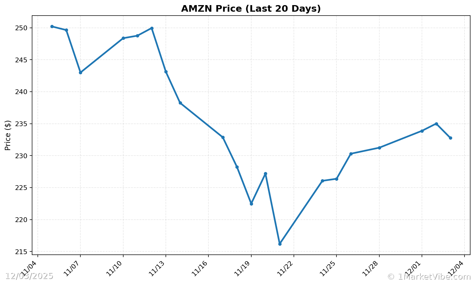 AMZN Price Chart