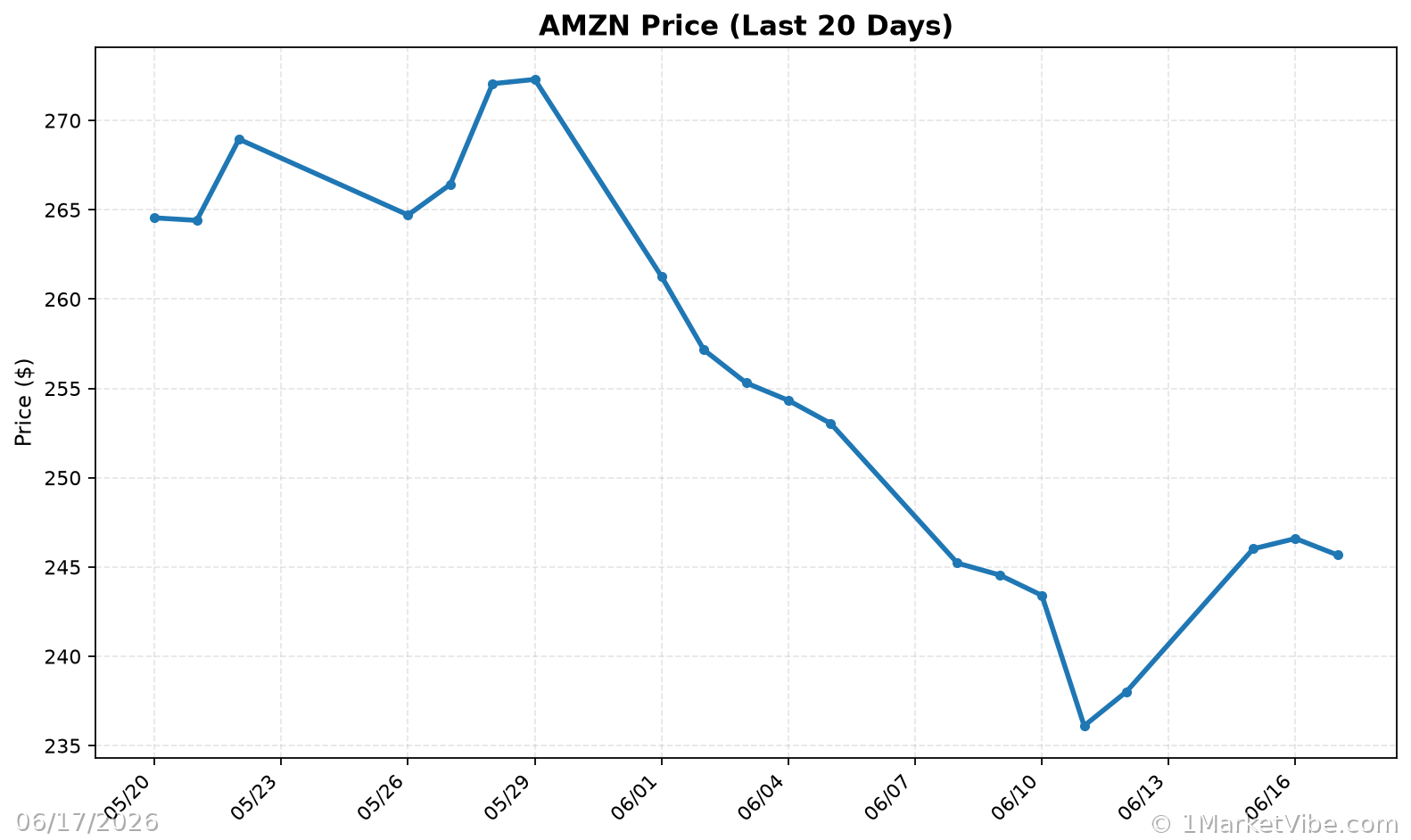 AMZN Price Chart