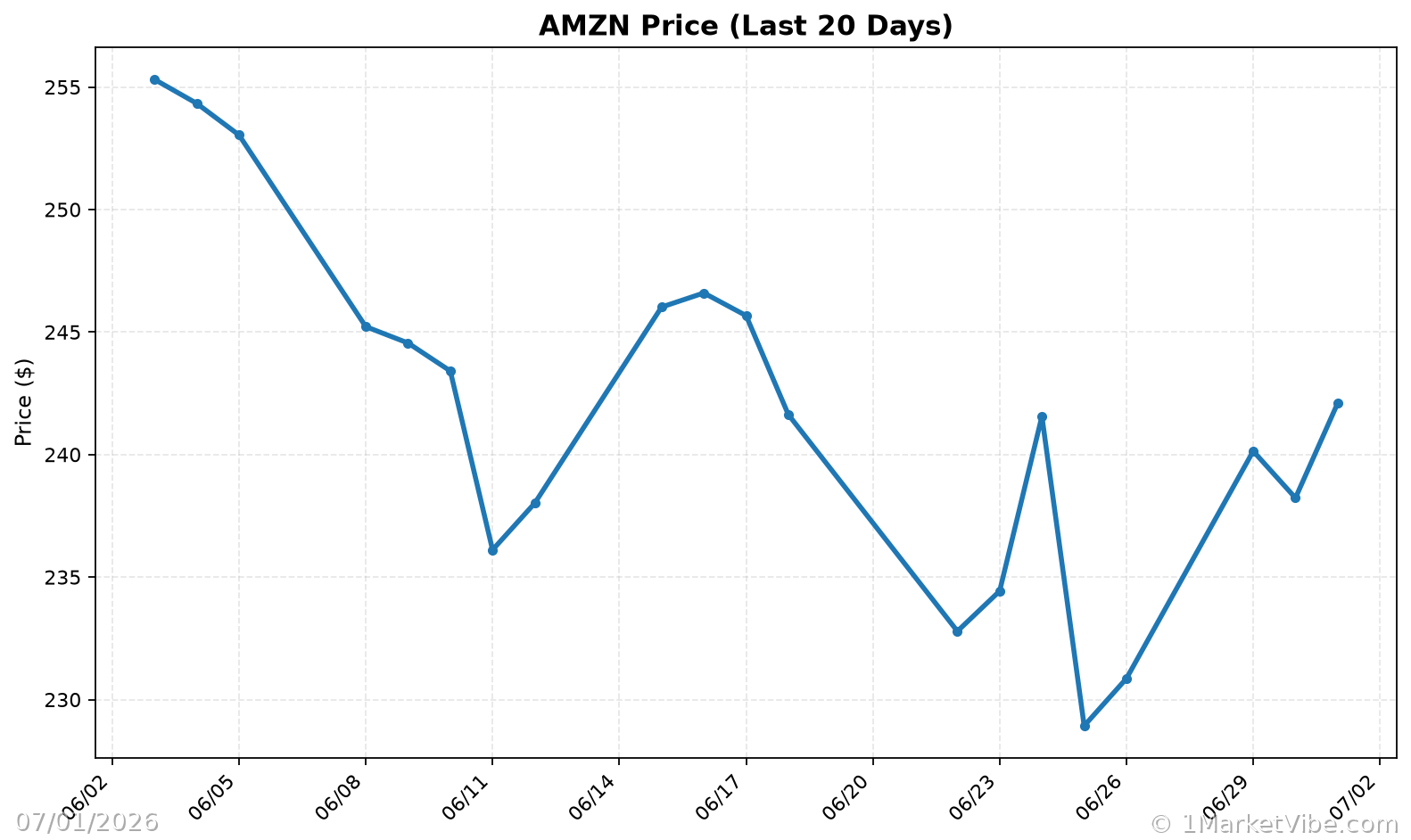 AMZN Price Chart
