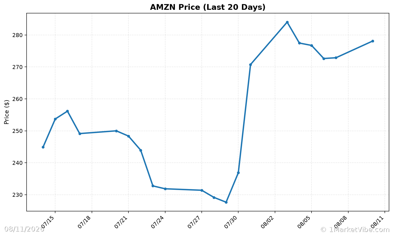 AMZN Price Chart