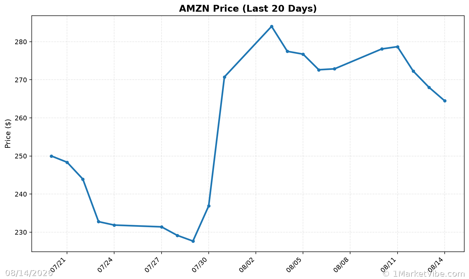 AMZN Price Chart
