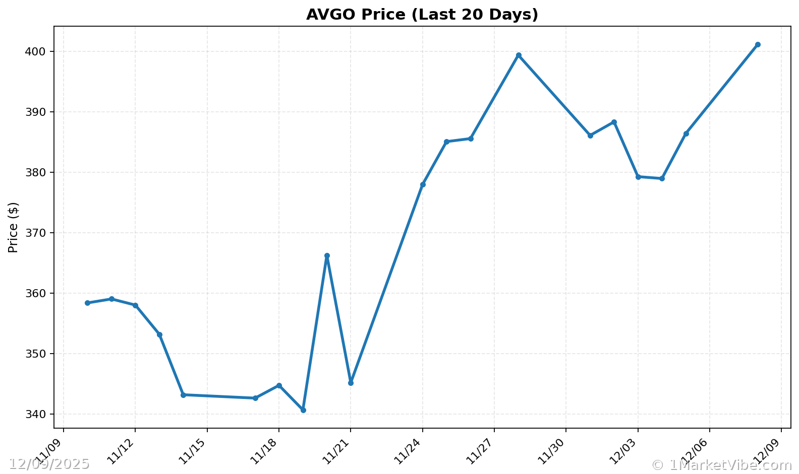 AVGO Price Chart