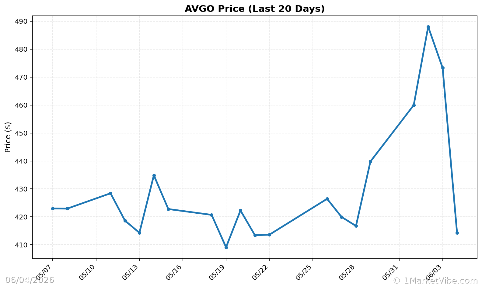 AVGO Price Chart