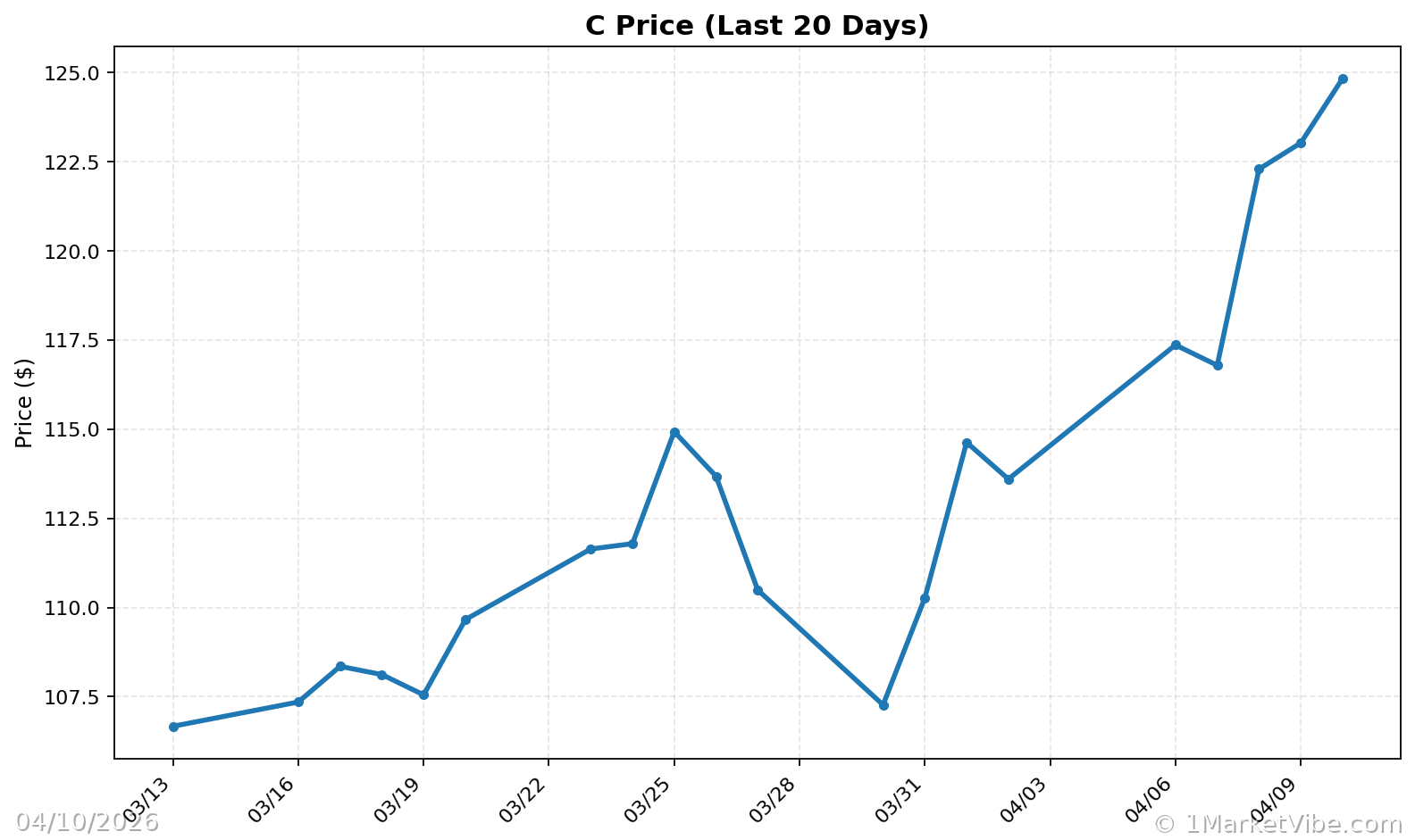 C Price Chart
