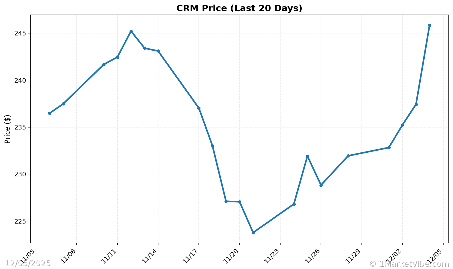 CRM Price Chart