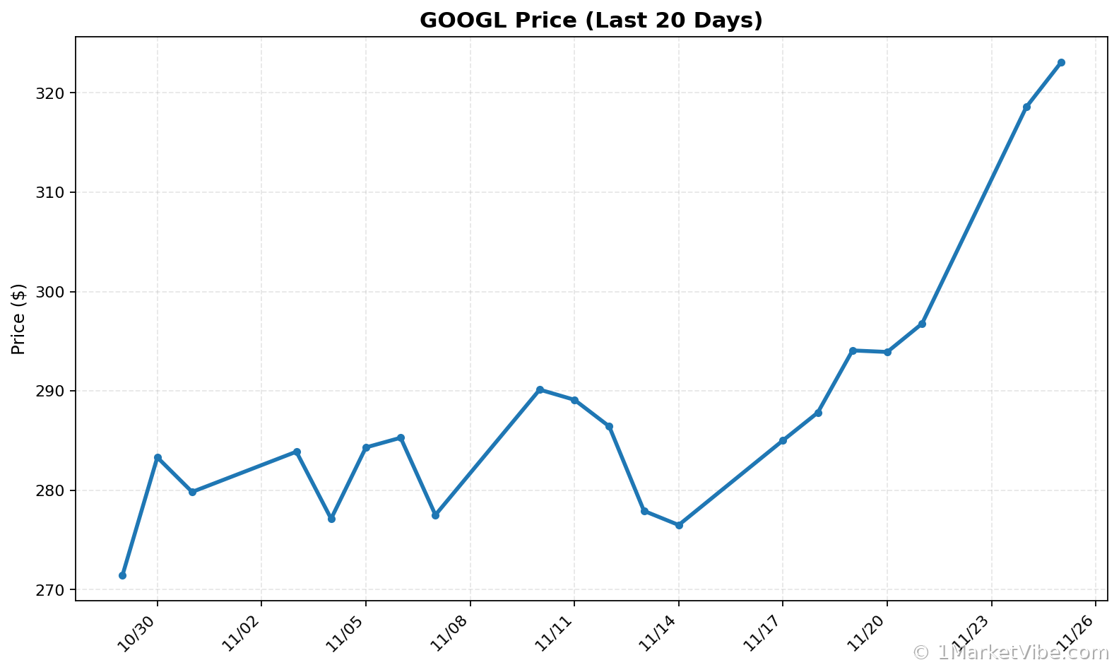 GOOGL Price Chart