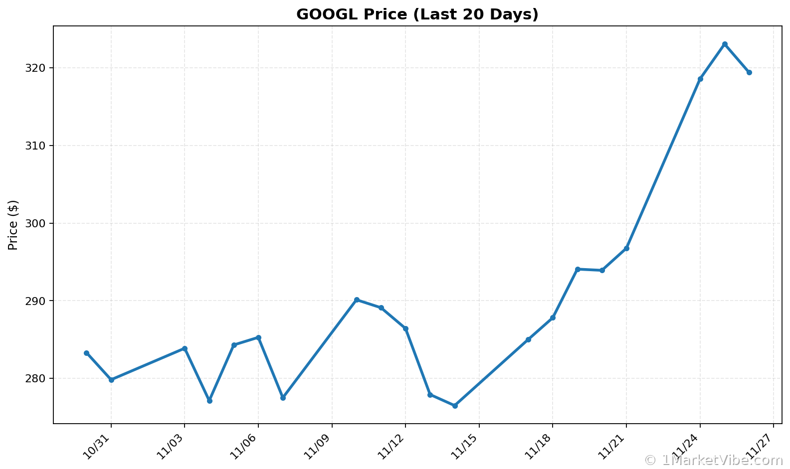 GOOGL Price Chart
