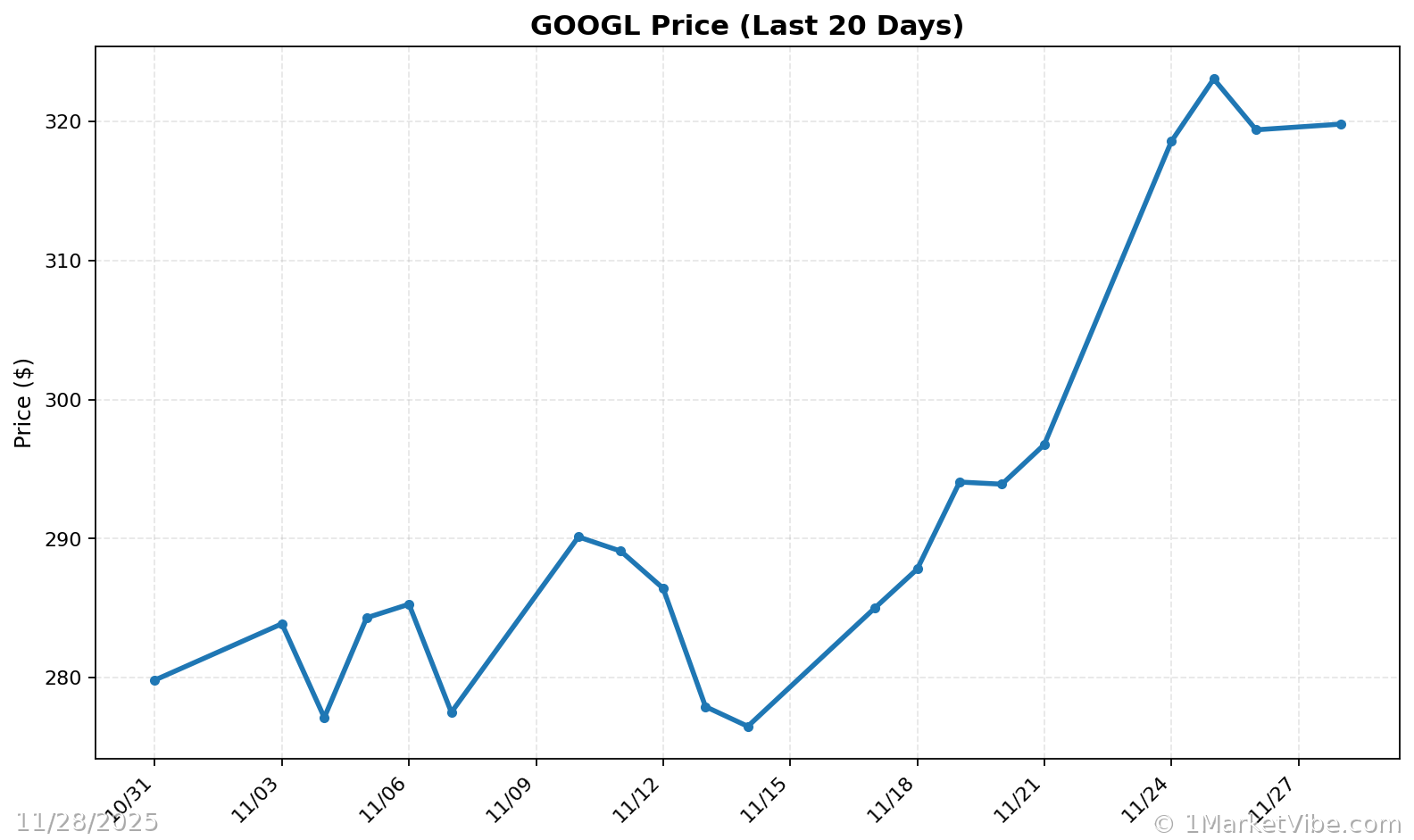 GOOGL Price Chart