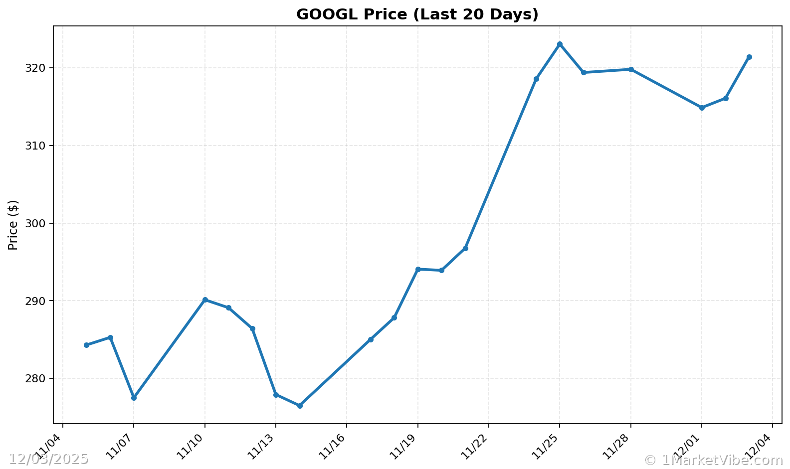 GOOGL Price Chart