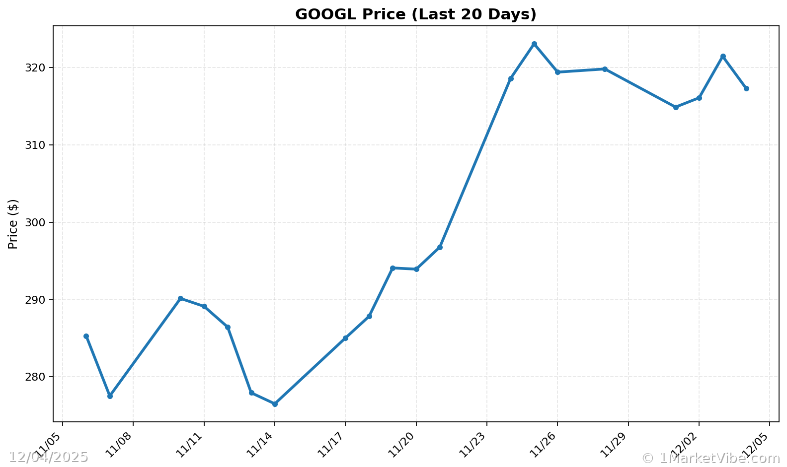 GOOGL Price Chart