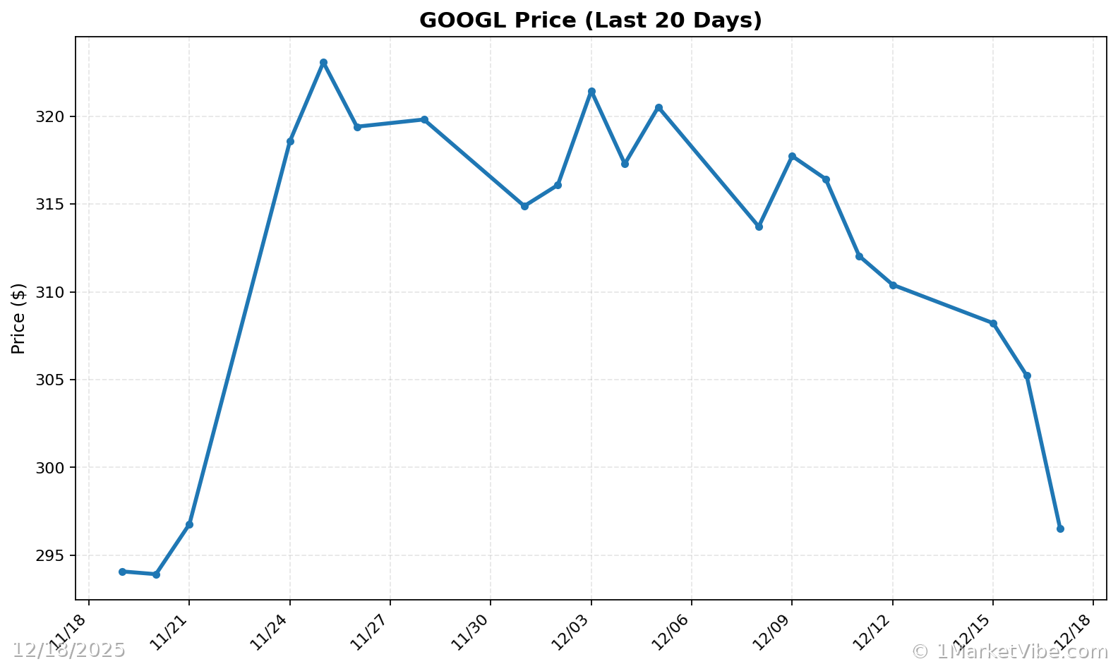 GOOGL Price Chart