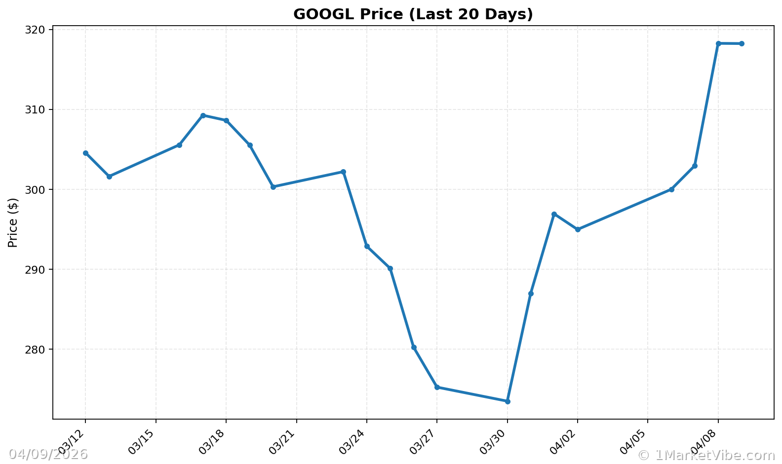 GOOGL Price Chart