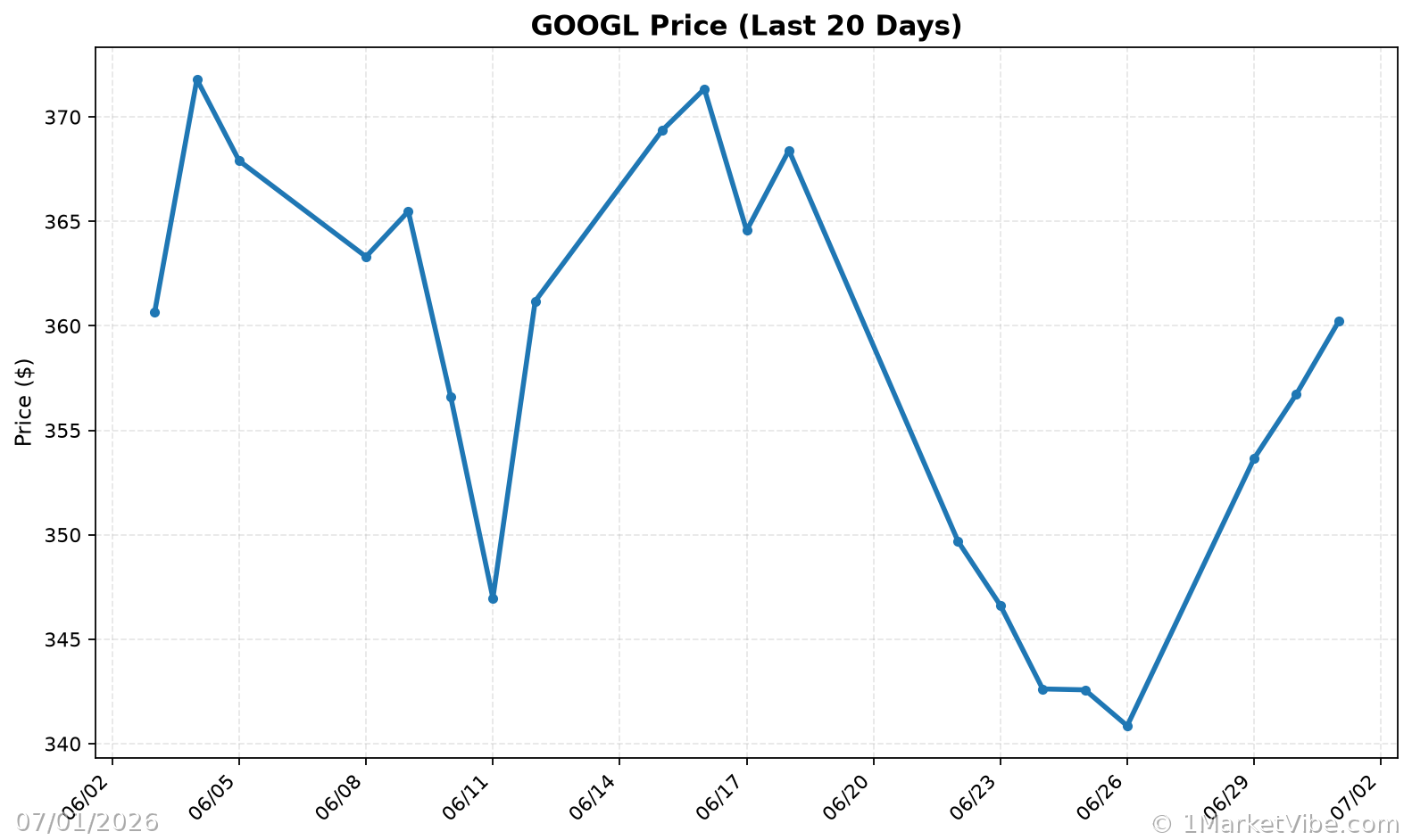 GOOGL Price Chart