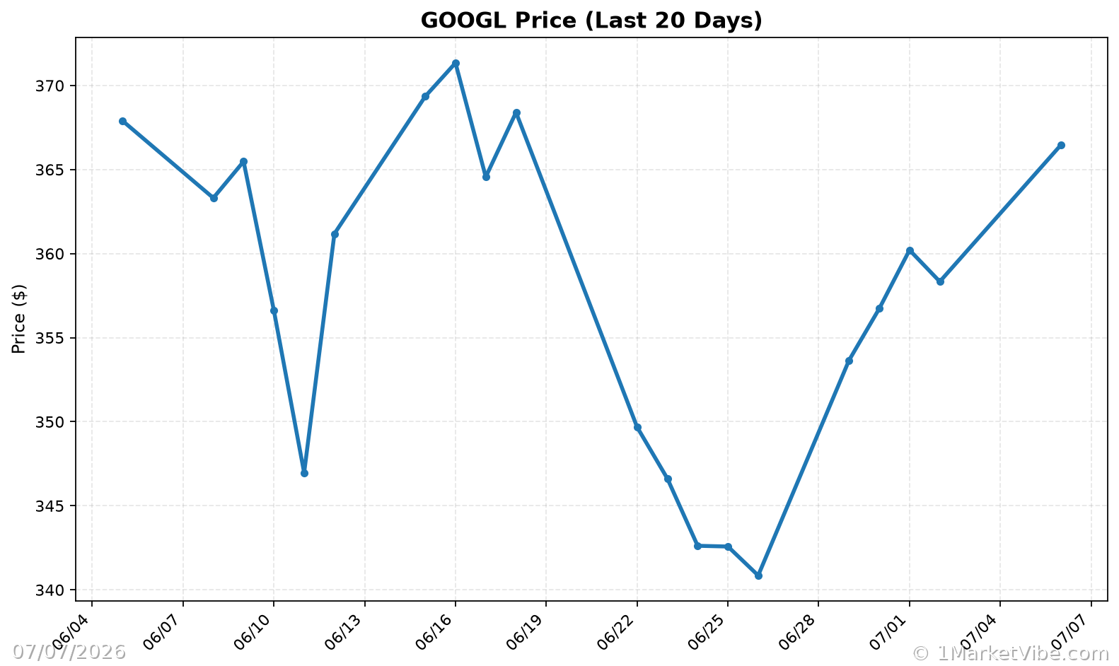 GOOGL Price Chart