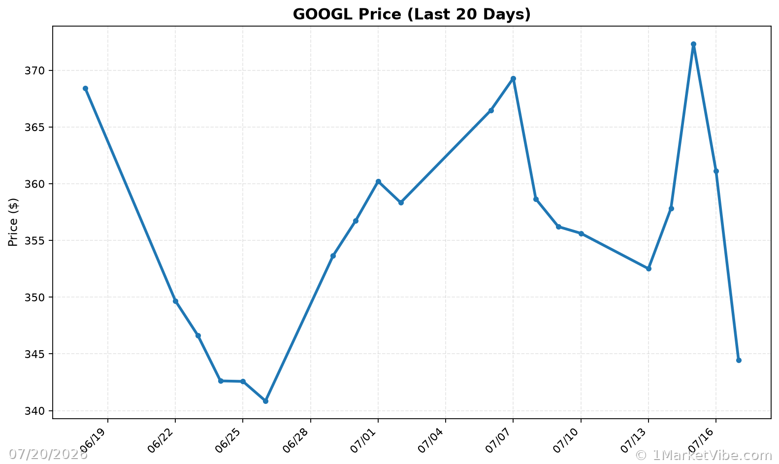 GOOGL Price Chart