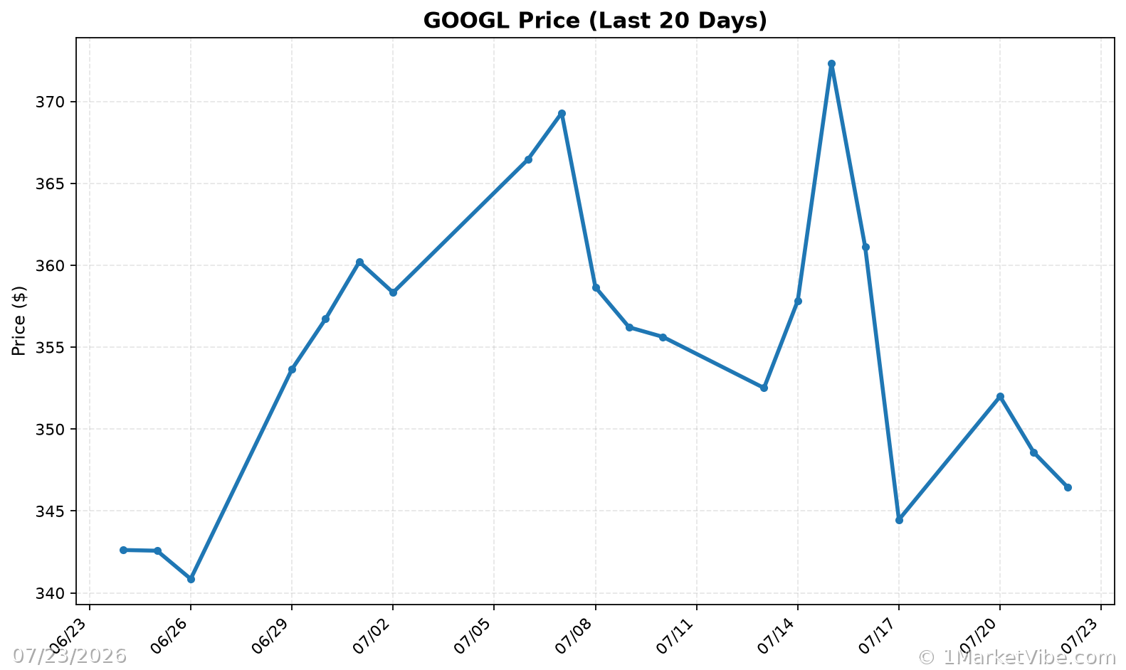 GOOGL Price Chart