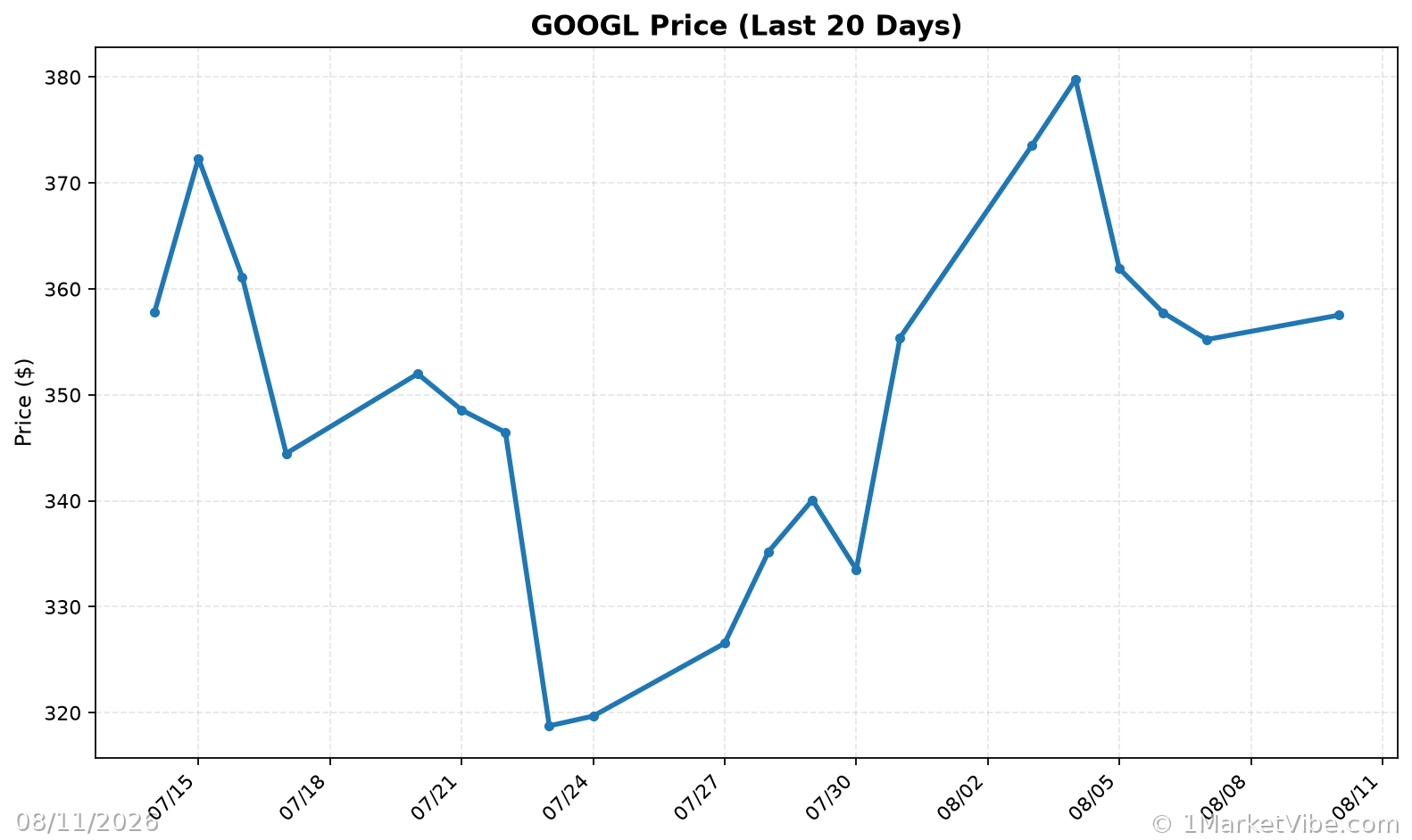 GOOGL Price Chart