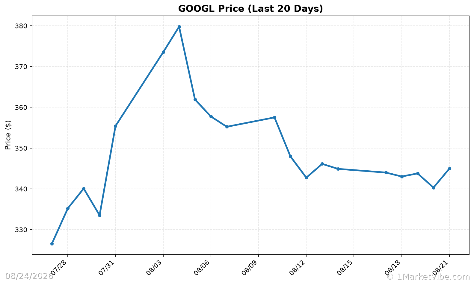 GOOGL Price Chart