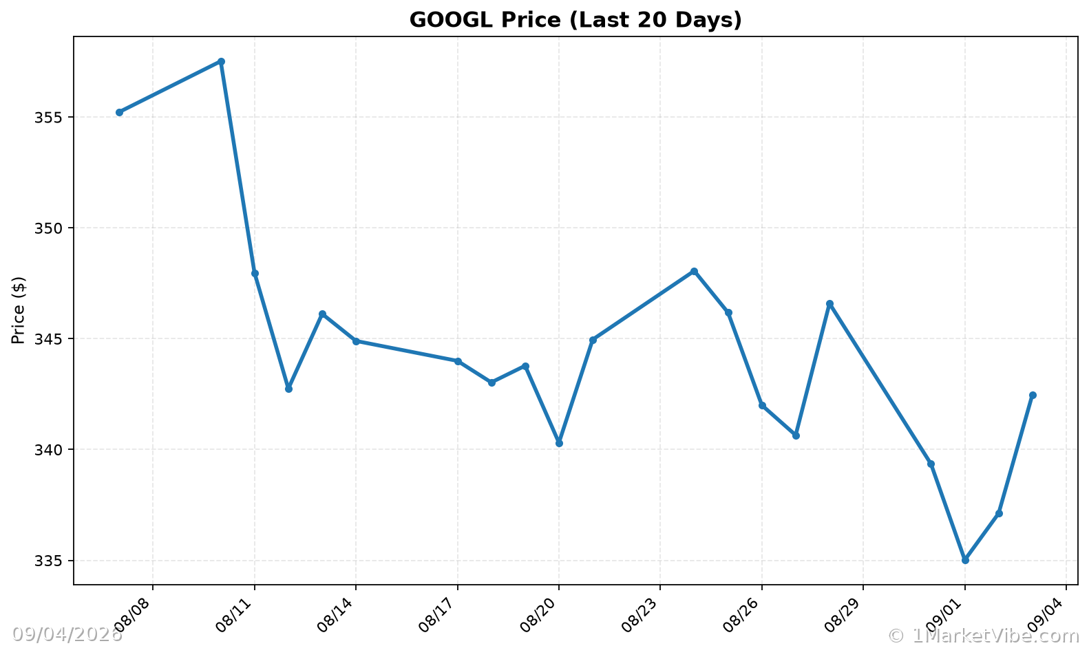 GOOGL Price Chart