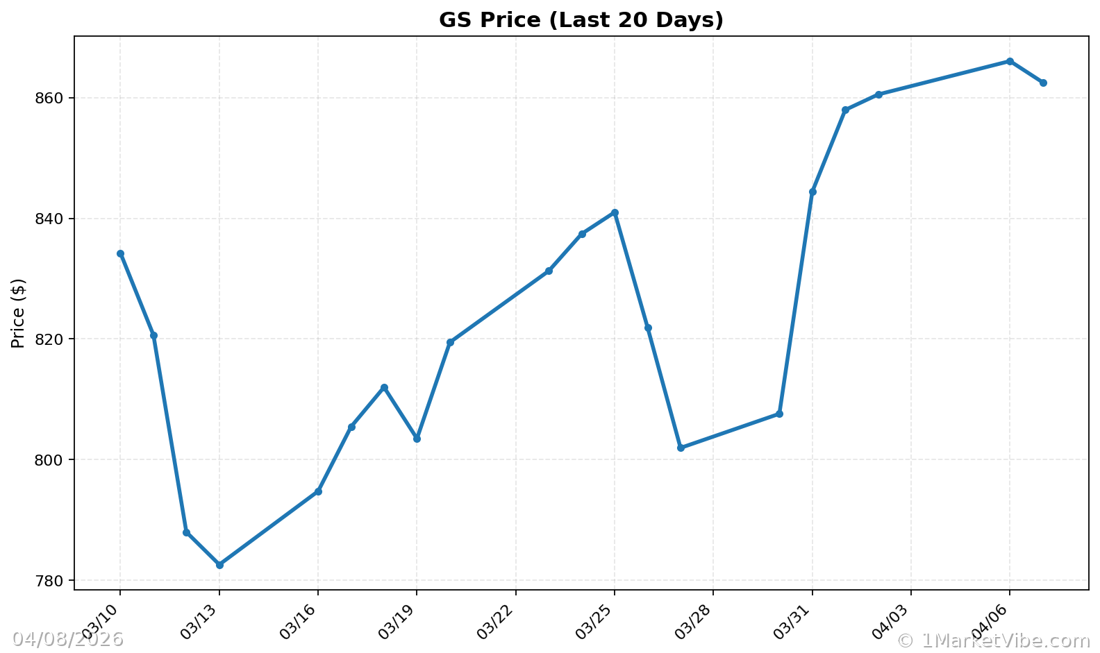 GS Price Chart