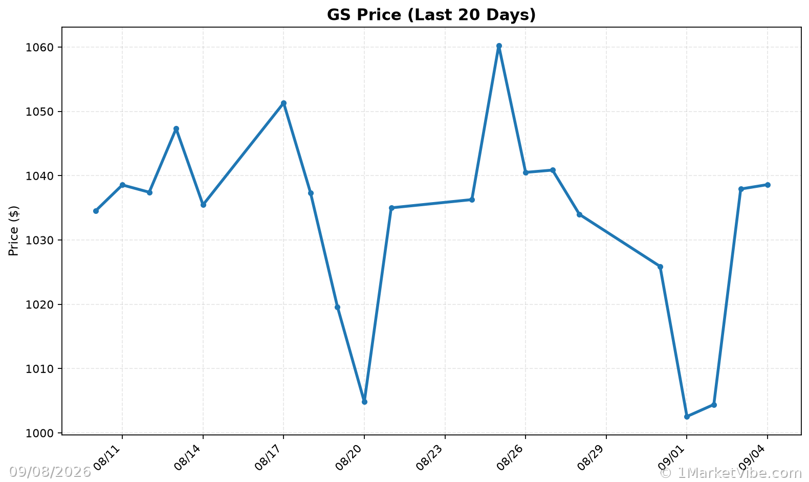 GS Price Chart