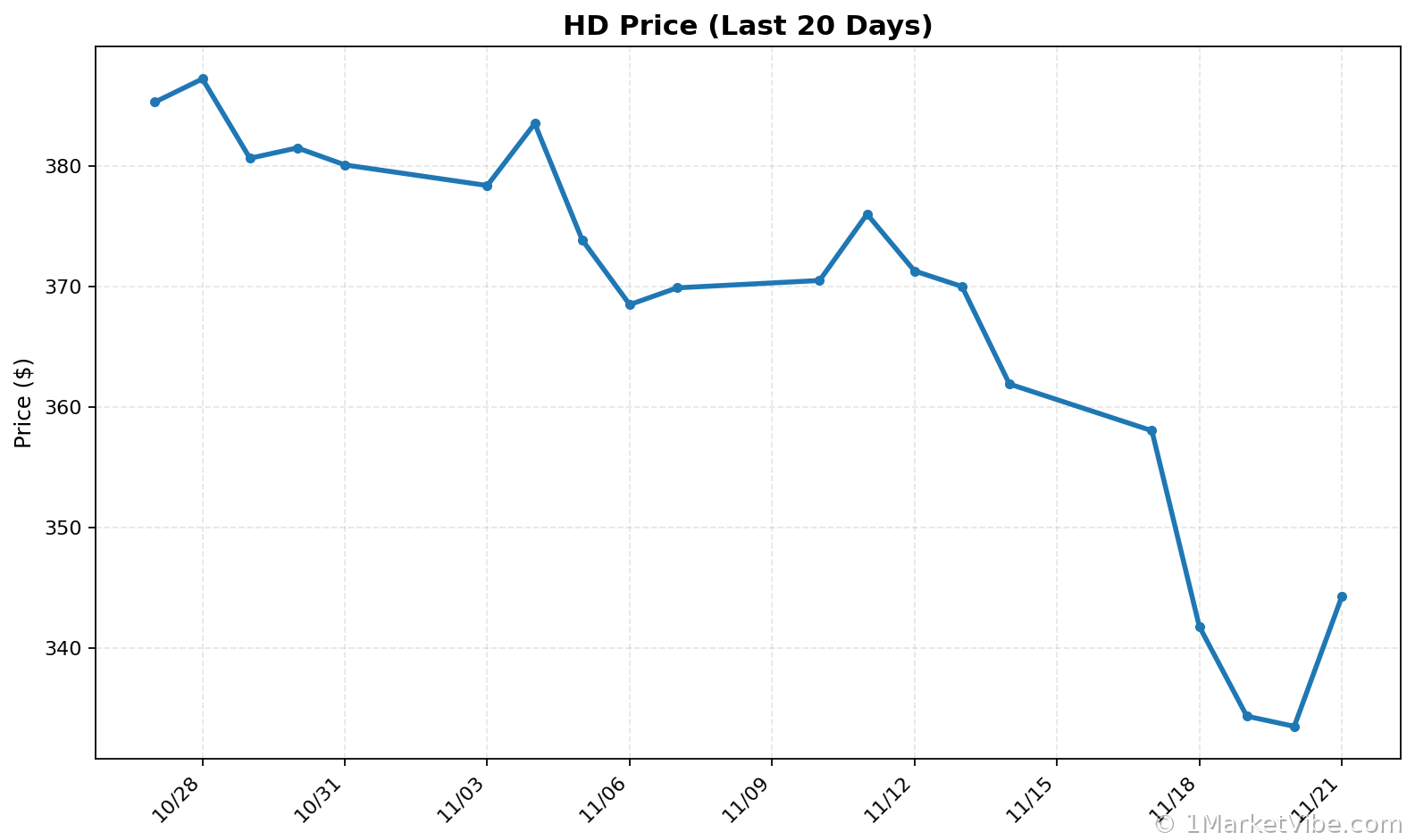 HD Price Chart