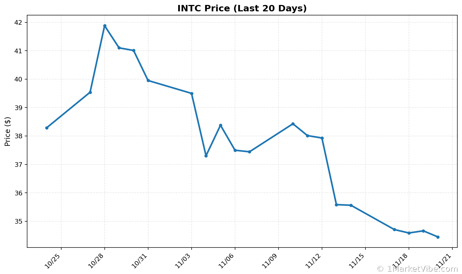 INTC Price Chart