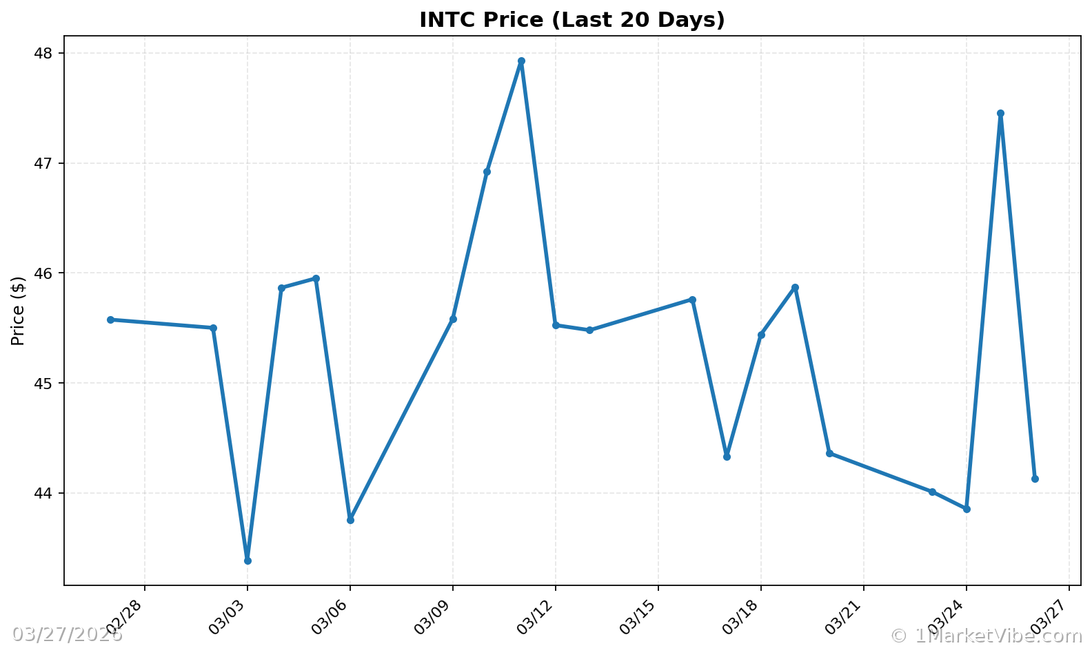 INTC Price Chart