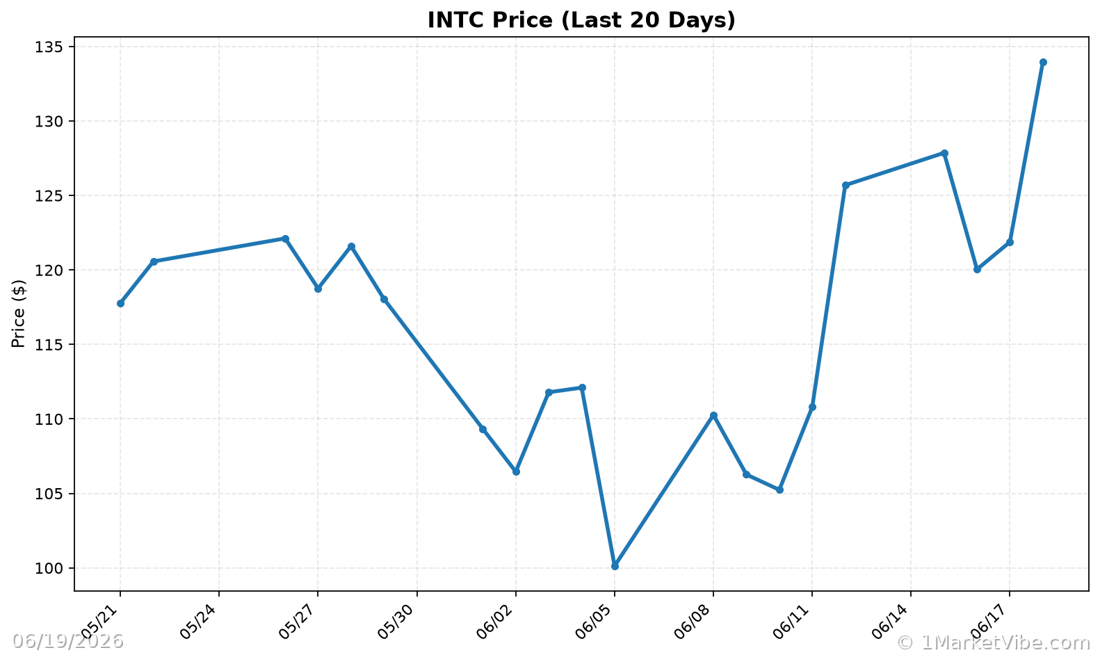 INTC Price Chart