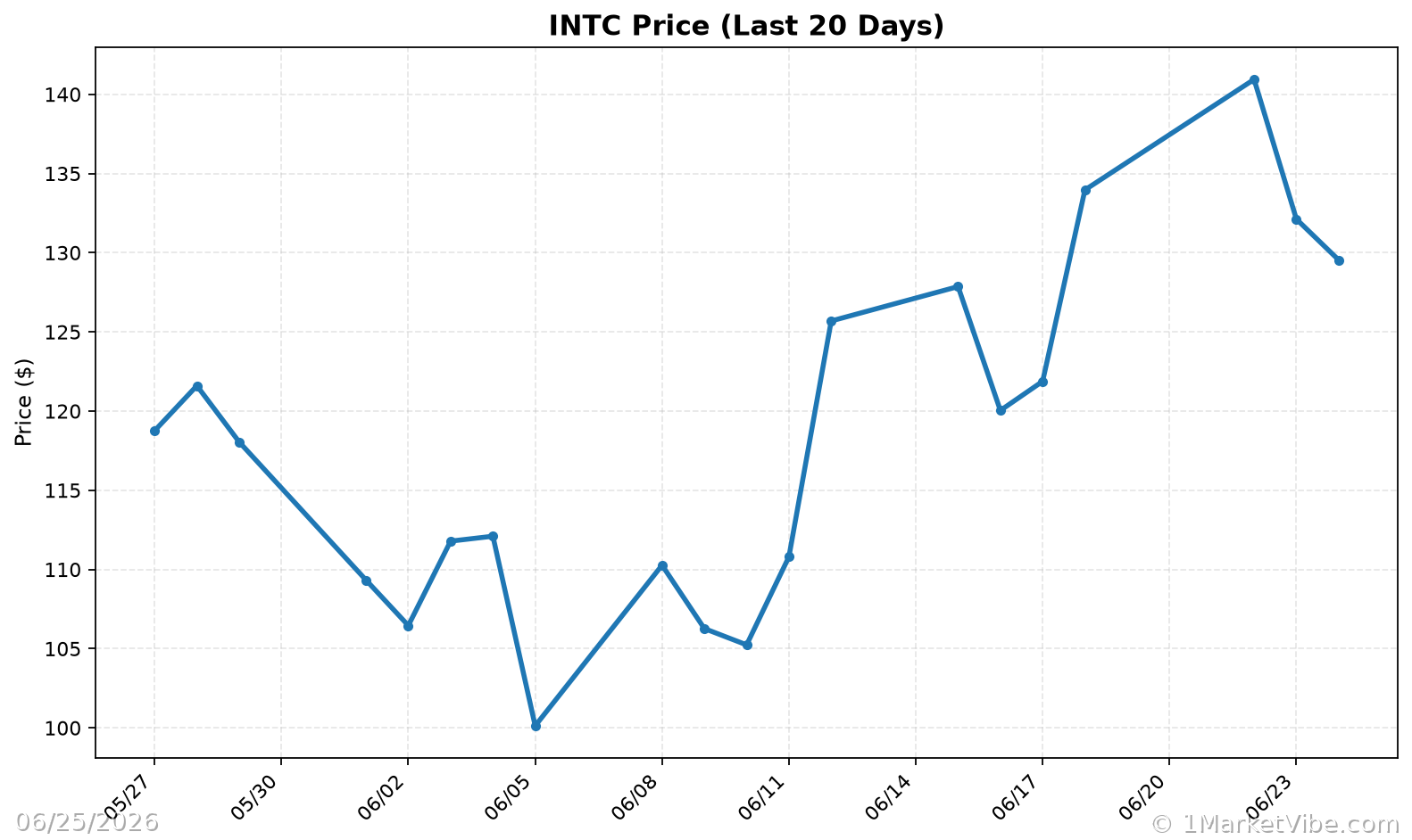 INTC Price Chart