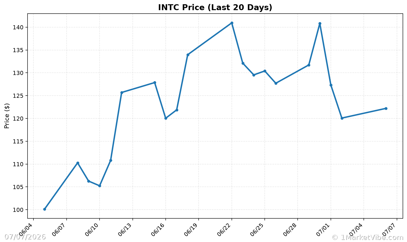 INTC Price Chart