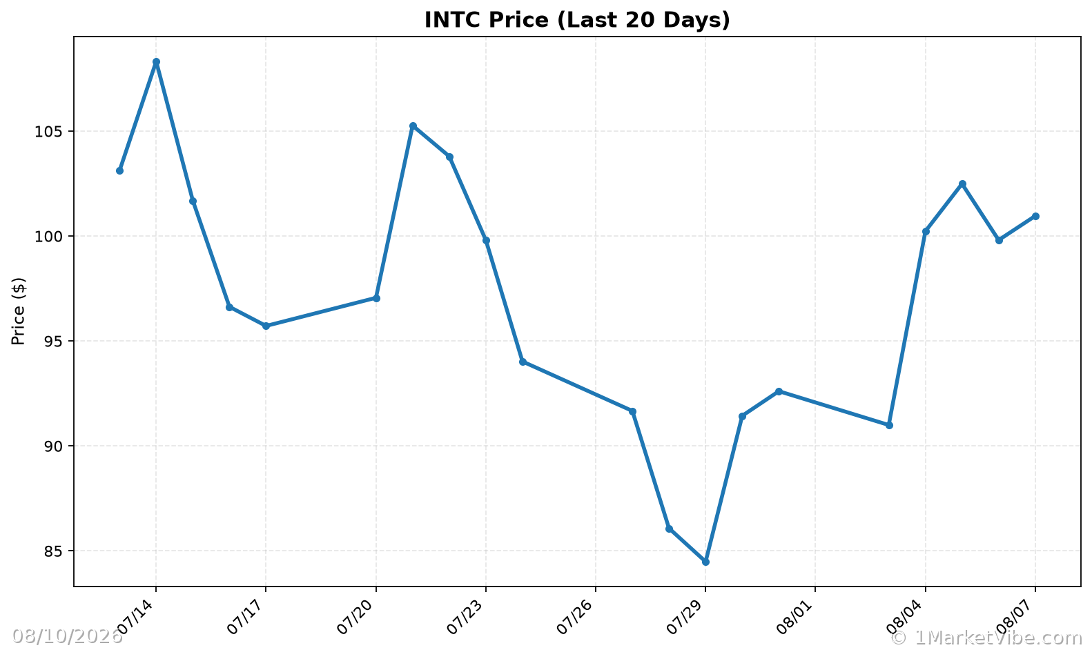 INTC Price Chart