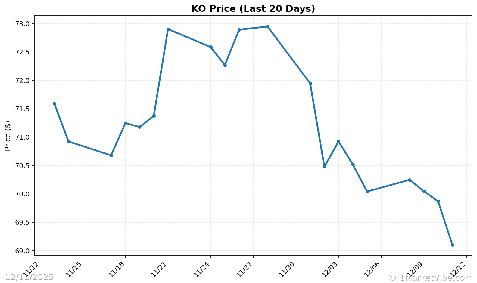 KO Price Chart
