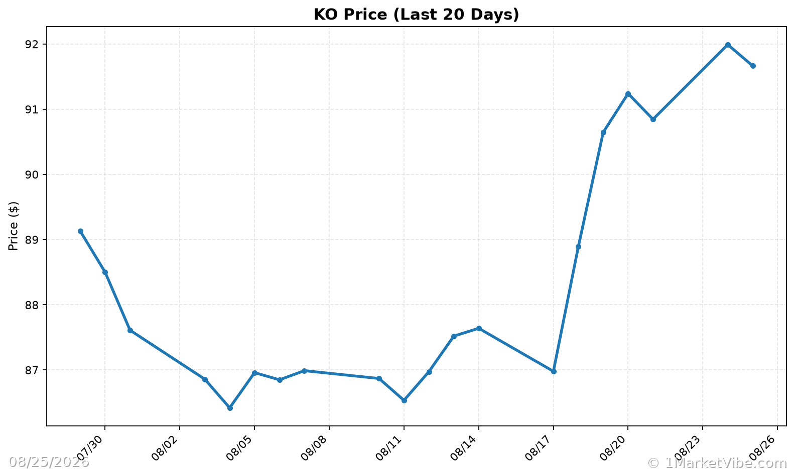 KO Price Chart
