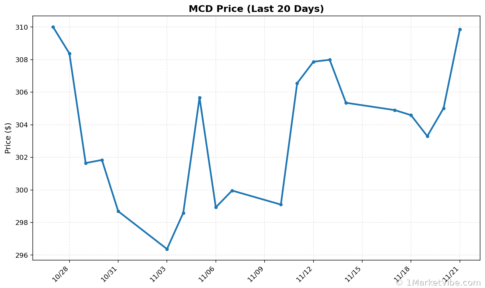 MCD Price Chart