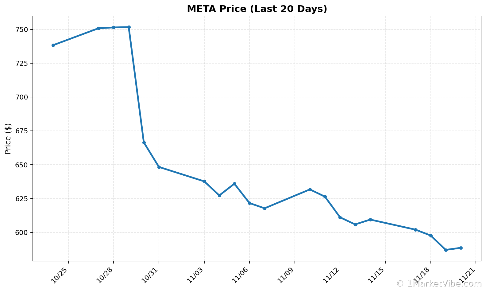 META Price Chart