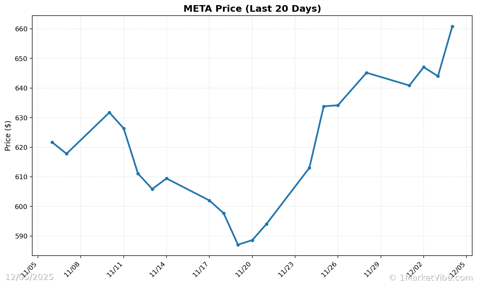 META Price Chart