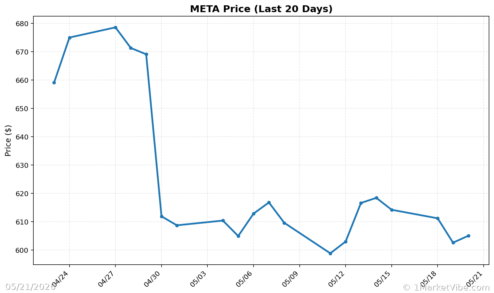 META Price Chart