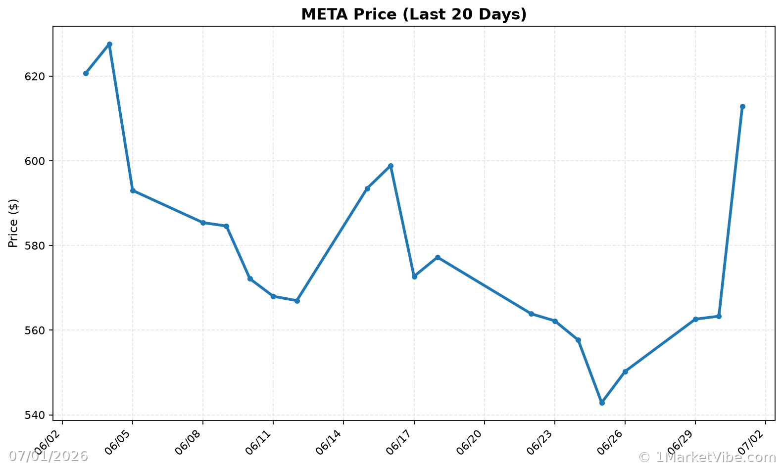 META Price Chart