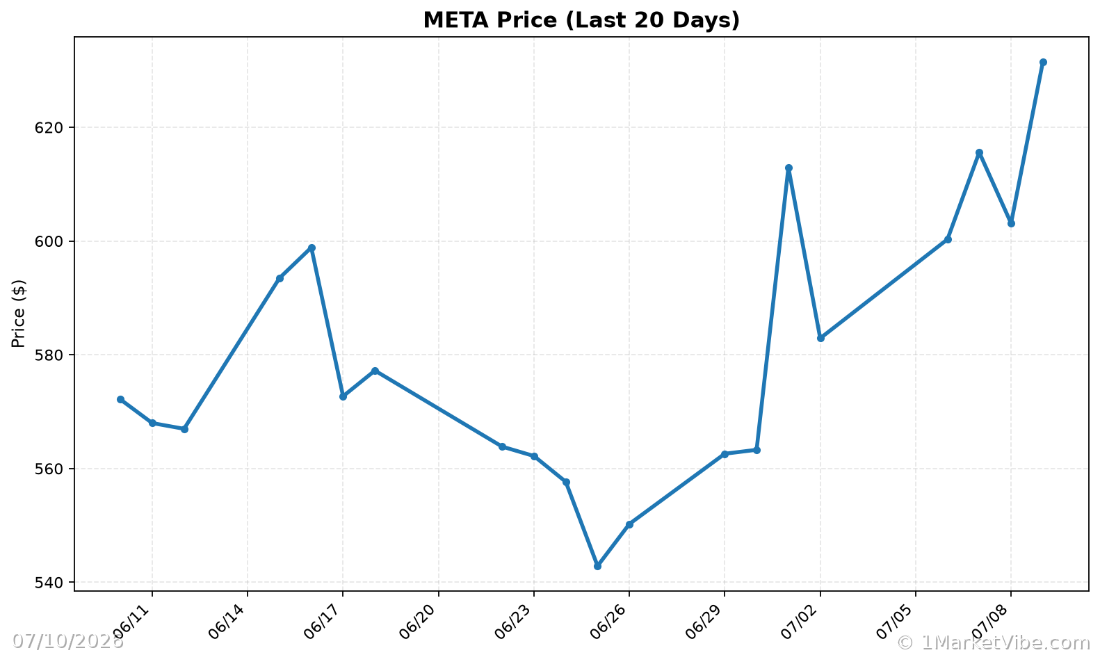 META Price Chart
