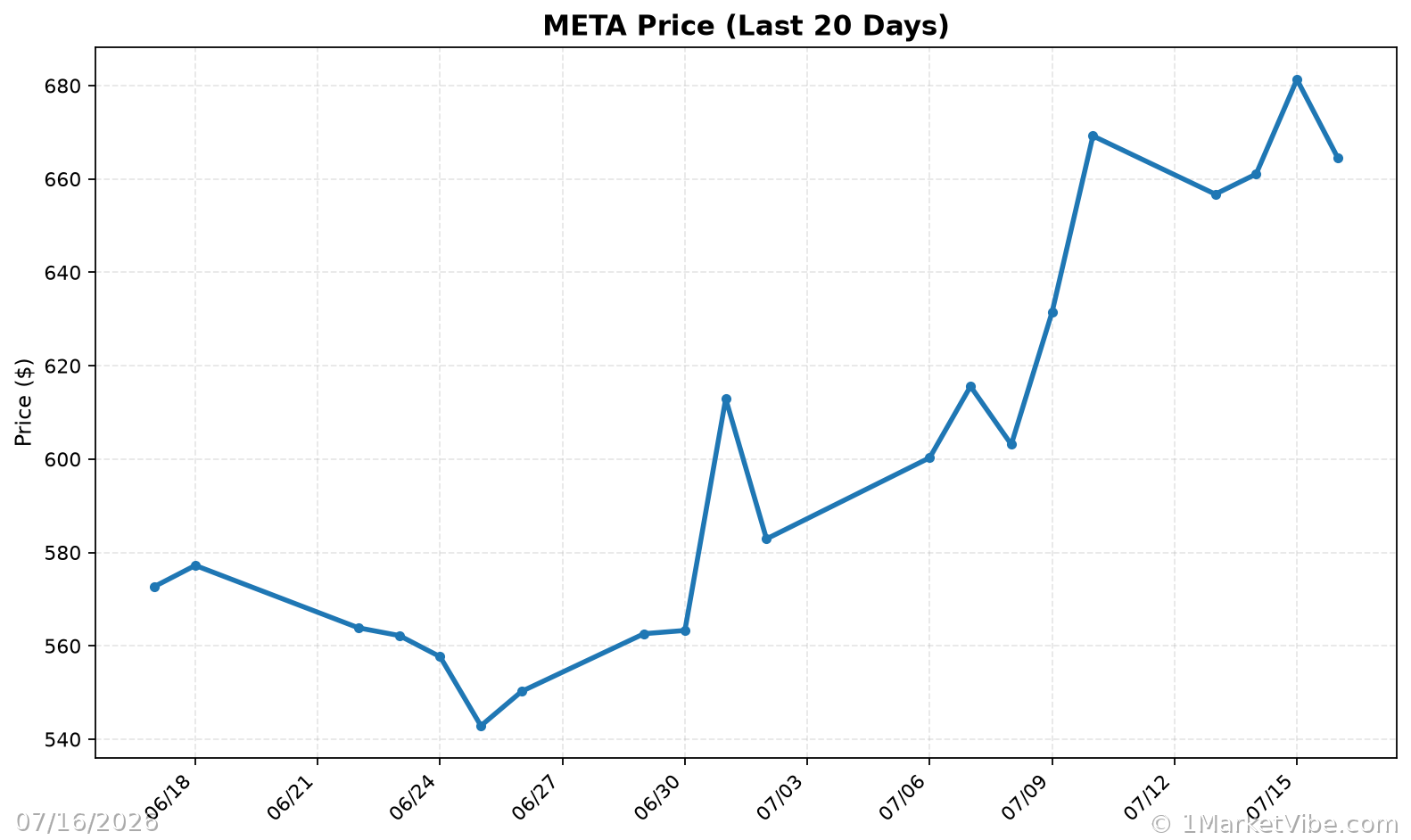 META Price Chart
